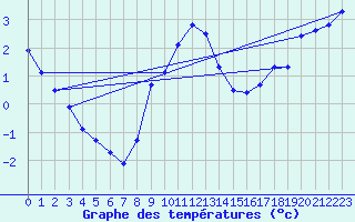 Courbe de tempratures pour Hoerby