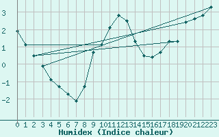 Courbe de l'humidex pour Hoerby