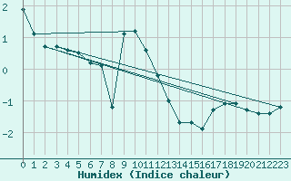 Courbe de l'humidex pour Saentis (Sw)