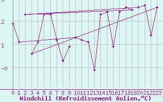 Courbe du refroidissement olien pour Delsbo