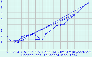 Courbe de tempratures pour Kaufbeuren-Oberbeure