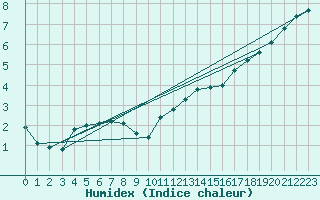 Courbe de l'humidex pour Kaufbeuren-Oberbeure