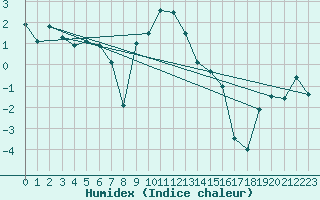 Courbe de l'humidex pour Ylivieska Airport