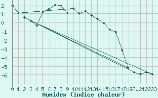 Courbe de l'humidex pour Kredarica