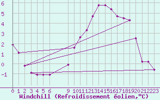 Courbe du refroidissement olien pour Bonnecombe - Les Salces (48)
