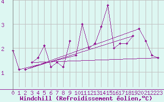 Courbe du refroidissement olien pour Gustavsfors