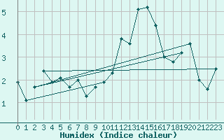 Courbe de l'humidex pour Lige Bierset (Be)