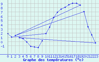 Courbe de tempratures pour Voinmont (54)