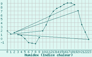 Courbe de l'humidex pour Voinmont (54)