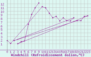 Courbe du refroidissement olien pour Rohrbach