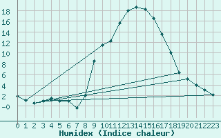 Courbe de l'humidex pour Porqueres