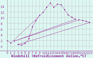 Courbe du refroidissement olien pour Obertauern