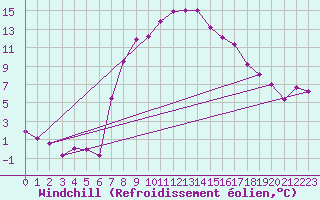 Courbe du refroidissement olien pour Stabio