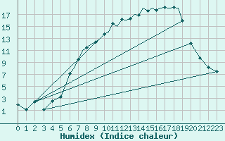 Courbe de l'humidex pour Baden Wurttemberg, Neuostheim