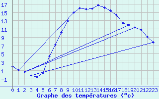 Courbe de tempratures pour Cuprija