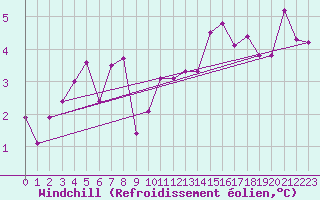 Courbe du refroidissement olien pour Oulu Vihreasaari