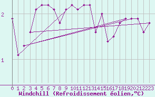 Courbe du refroidissement olien pour Sandillon (45)