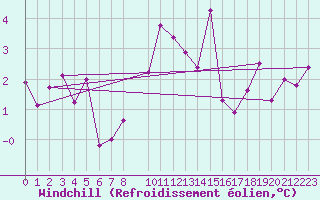 Courbe du refroidissement olien pour Kvamskogen-Jonshogdi 