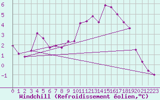 Courbe du refroidissement olien pour Beerse (Be)