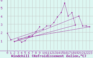 Courbe du refroidissement olien pour Alfjorden