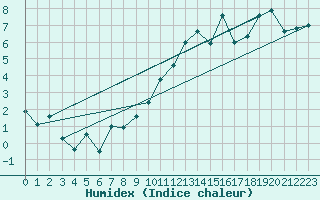 Courbe de l'humidex pour Kiefersfelden-Gach