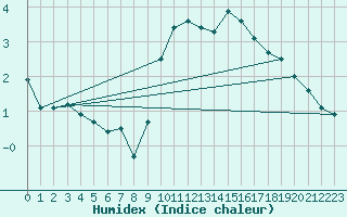 Courbe de l'humidex pour Zamora