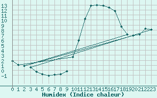 Courbe de l'humidex pour Herserange (54)