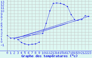 Courbe de tempratures pour Herserange (54)