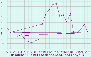 Courbe du refroidissement olien pour Toulouse-Francazal (31)