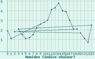 Courbe de l'humidex pour Selonnet - Chabanon (04)