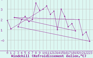 Courbe du refroidissement olien pour Trgunc (29)