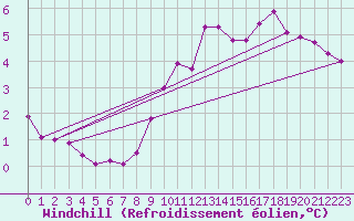 Courbe du refroidissement olien pour Calais / Marck (62)