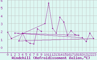 Courbe du refroidissement olien pour Saalbach