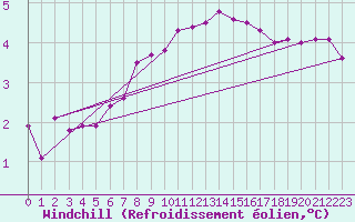 Courbe du refroidissement olien pour Berne Liebefeld (Sw)