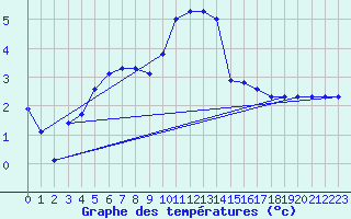 Courbe de tempratures pour Vias (34)