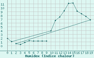 Courbe de l'humidex pour Verngues - Hameau de Cazan (13)