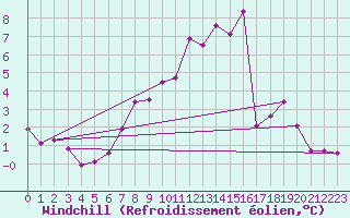 Courbe du refroidissement olien pour Charlwood