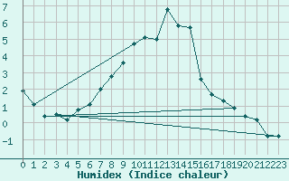 Courbe de l'humidex pour Brunnenkogel/Oetztaler Alpen