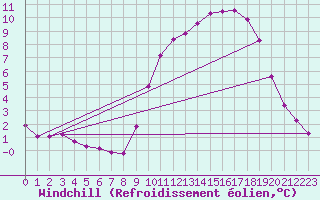 Courbe du refroidissement olien pour Sandillon (45)