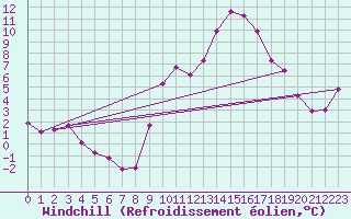Courbe du refroidissement olien pour Beaucroissant (38)