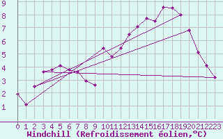Courbe du refroidissement olien pour Aurillac (15)