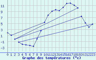 Courbe de tempratures pour Hestrud (59)