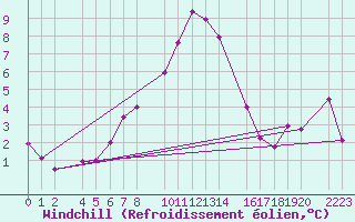 Courbe du refroidissement olien pour Cap de Vaqueira