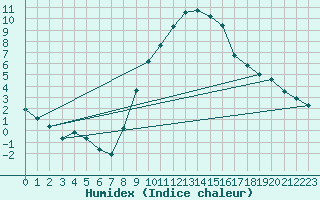 Courbe de l'humidex pour Soria (Esp)