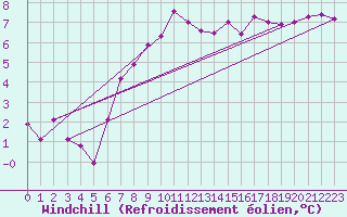 Courbe du refroidissement olien pour Saint Catherine