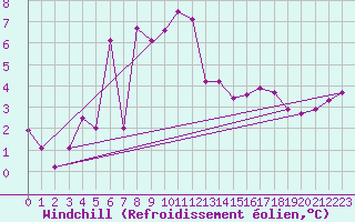 Courbe du refroidissement olien pour Obrestad