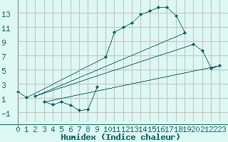 Courbe de l'humidex pour Pau (64)