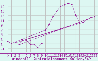 Courbe du refroidissement olien pour Auch (32)