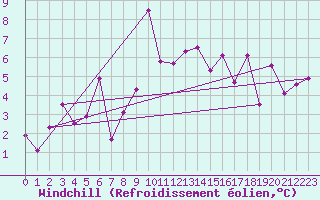 Courbe du refroidissement olien pour Les Attelas