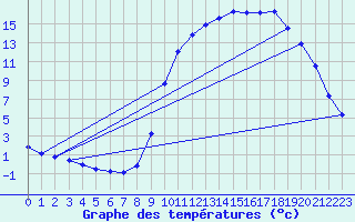 Courbe de tempratures pour Fains-Veel (55)